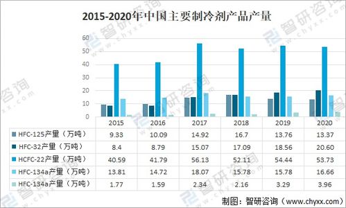 2020年中國制冷劑產(chǎn)品產(chǎn)量及市場格局分析