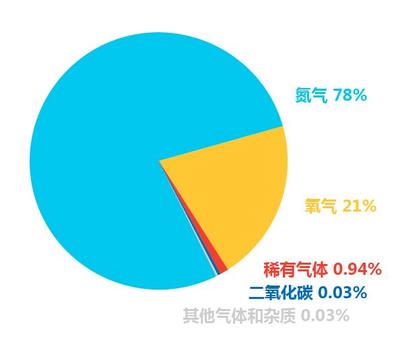 中考化學培優之路 攻克空氣考點，這9大知識點是核心